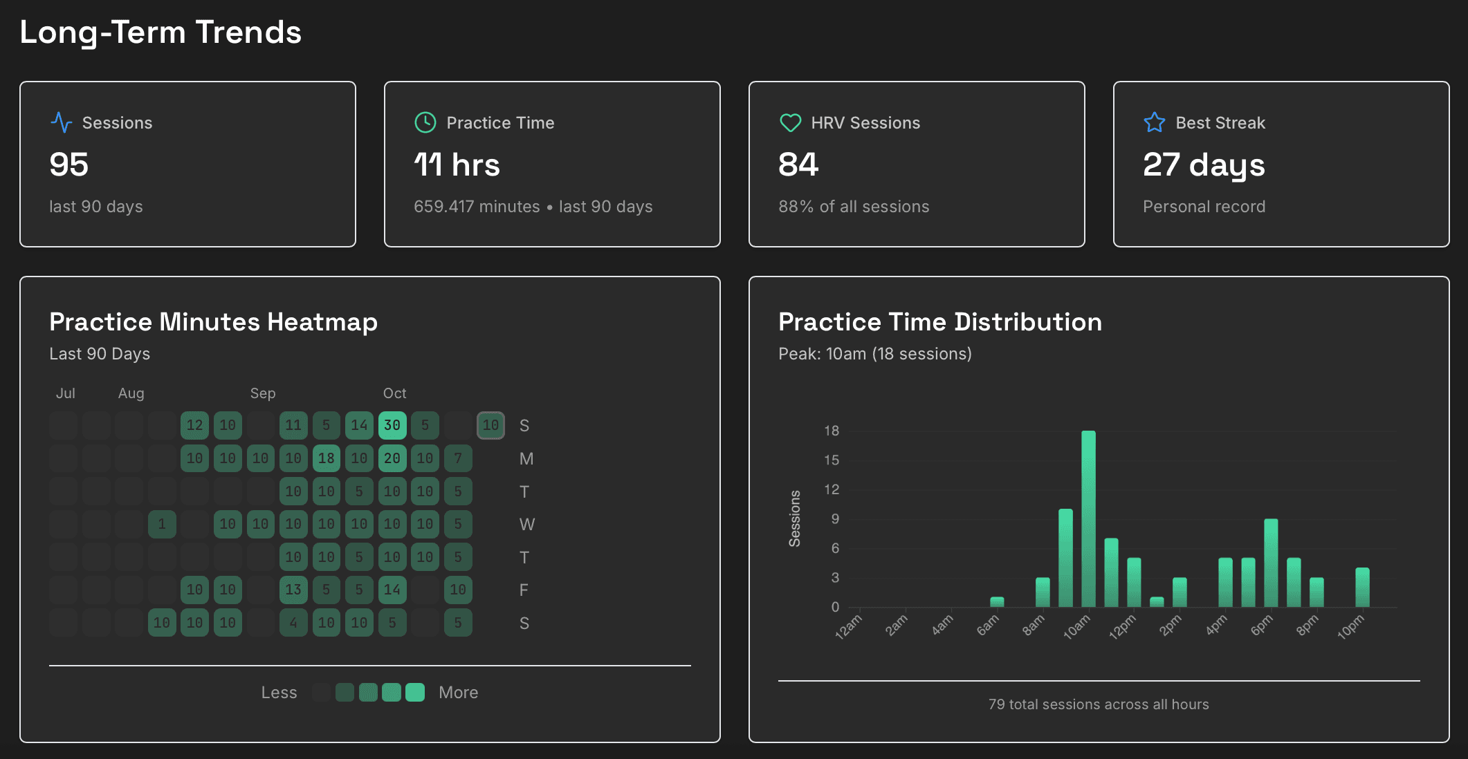 Yudemon web dashboard long-term trends: 90-day totals and a calendar-style practice heatmap